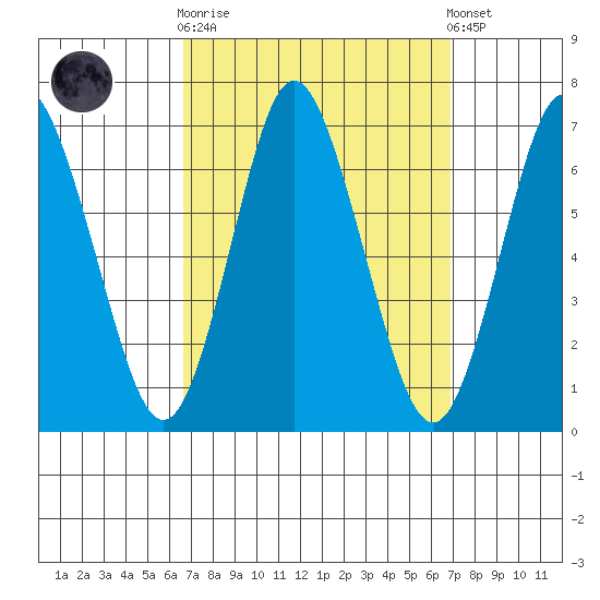 Cos Cob Harbor tide chart for Sunday, September 21, 2025