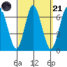 Cos Cob Harbor tide chart for Sunday, September 21, 2025