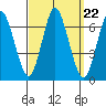 Cos Cob Harbor tide chart for Monday, September 22, 2025
