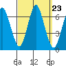 Cos Cob Harbor tide chart for Tuesday, September 23, 2025