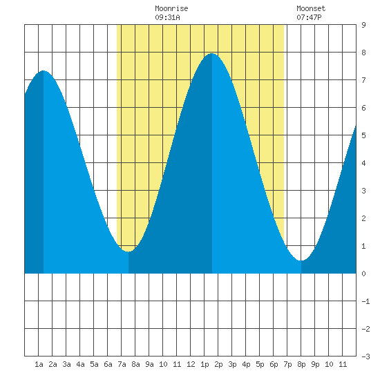 Cos Cob Harbor tide chart for Wednesday, September 24, 2025
