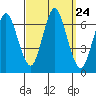 Cos Cob Harbor tide chart for Wednesday, September 24, 2025