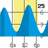 Cos Cob Harbor tide chart for Thursday, September 25, 2025