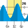 Cos Cob Harbor tide chart for Friday, September 26, 2025