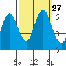 Cos Cob Harbor tide chart for Saturday, September 27, 2025