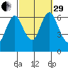 Cos Cob Harbor tide chart for Monday, September 29, 2025