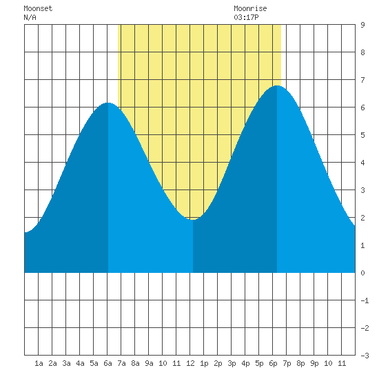 Cos Cob Harbor tide chart for Tuesday, September 30, 2025