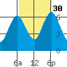 Cos Cob Harbor tide chart for Tuesday, September 30, 2025