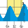 Cos Cob Harbor tide chart for Wednesday, September 3, 2025