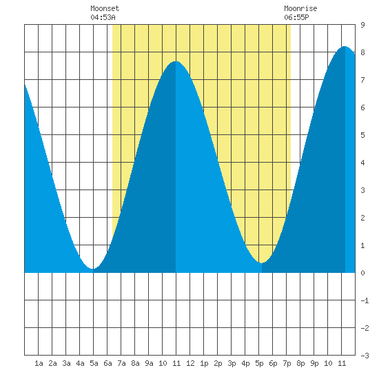 Cos Cob Harbor tide chart for Saturday, September 6, 2025