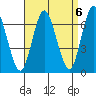 Cos Cob Harbor tide chart for Saturday, September 6, 2025