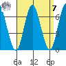 Cos Cob Harbor tide chart for Sunday, September 7, 2025