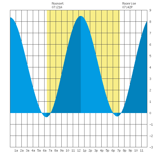 Cos Cob Harbor tide chart for Monday, September 8, 2025