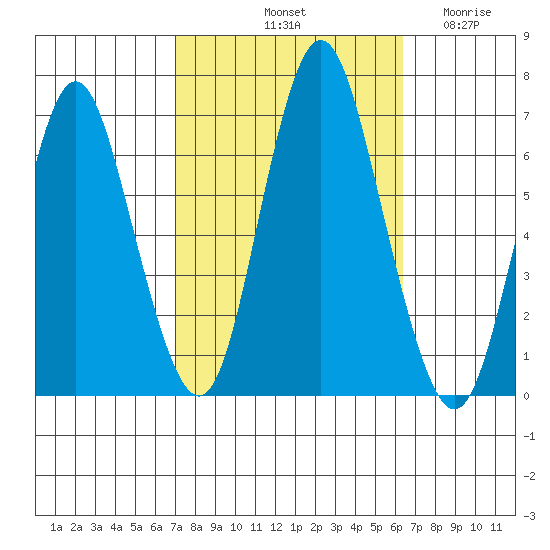 Cos Cob Harbor tide chart for Friday, October 10, 2025