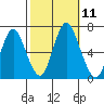 Cos Cob Harbor tide chart for Saturday, October 11, 2025
