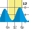Cos Cob Harbor tide chart for Sunday, October 12, 2025