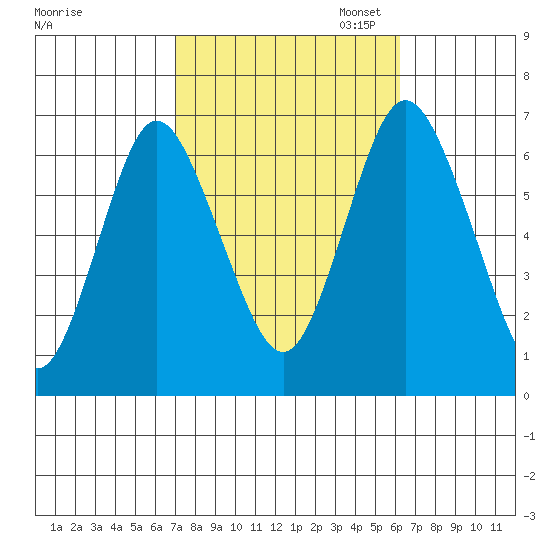 Cos Cob Harbor tide chart for Tuesday, October 14, 2025