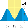 Cos Cob Harbor tide chart for Tuesday, October 14, 2025