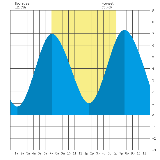 Cos Cob Harbor tide chart for Wednesday, October 15, 2025