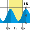 Cos Cob Harbor tide chart for Thursday, October 16, 2025