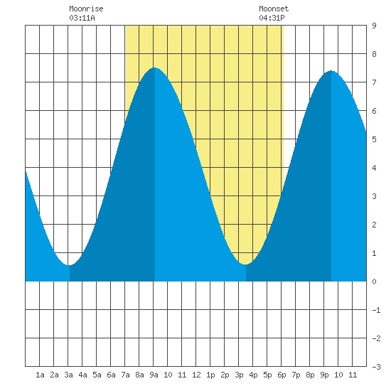 Cos Cob Harbor tide chart for Friday, October 17, 2025