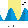 Cos Cob Harbor tide chart for Friday, October 17, 2025