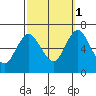 Cos Cob Harbor tide chart for Wednesday, October 1, 2025