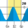 Cos Cob Harbor tide chart for Monday, October 20, 2025