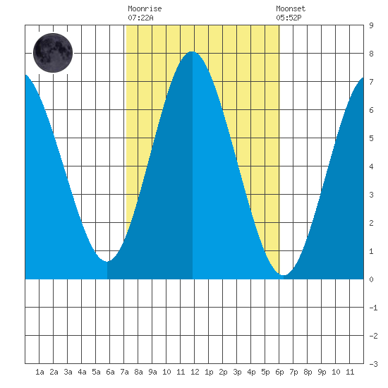Cos Cob Harbor tide chart for Tuesday, October 21, 2025