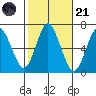 Cos Cob Harbor tide chart for Tuesday, October 21, 2025