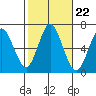 Cos Cob Harbor tide chart for Wednesday, October 22, 2025