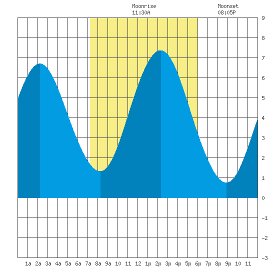 Cos Cob Harbor tide chart for Saturday, October 25, 2025