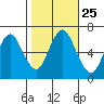 Cos Cob Harbor tide chart for Saturday, October 25, 2025