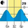 Cos Cob Harbor tide chart for Wednesday, October 29, 2025