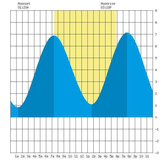 Cos Cob Harbor tide chart for Friday, October 31, 2025