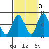 Cos Cob Harbor tide chart for Friday, October 3, 2025