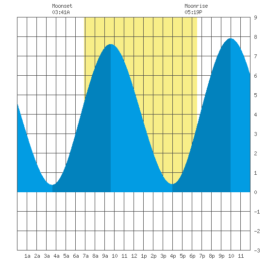 Cos Cob Harbor tide chart for Saturday, October 4, 2025