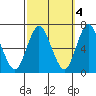 Cos Cob Harbor tide chart for Saturday, October 4, 2025