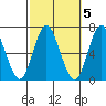 Cos Cob Harbor tide chart for Sunday, October 5, 2025