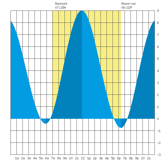 Cos Cob Harbor tide chart for Tuesday, October 7, 2025