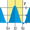 Cos Cob Harbor tide chart for Tuesday, October 7, 2025