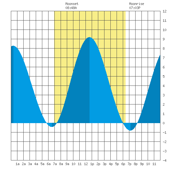 Cos Cob Harbor tide chart for Wednesday, October 8, 2025