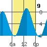 Cos Cob Harbor tide chart for Thursday, October 9, 2025