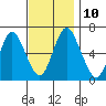Cos Cob Harbor tide chart for Monday, November 10, 2025