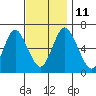 Cos Cob Harbor tide chart for Tuesday, November 11, 2025