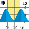 Cos Cob Harbor tide chart for Wednesday, November 12, 2025