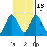 Cos Cob Harbor tide chart for Thursday, November 13, 2025