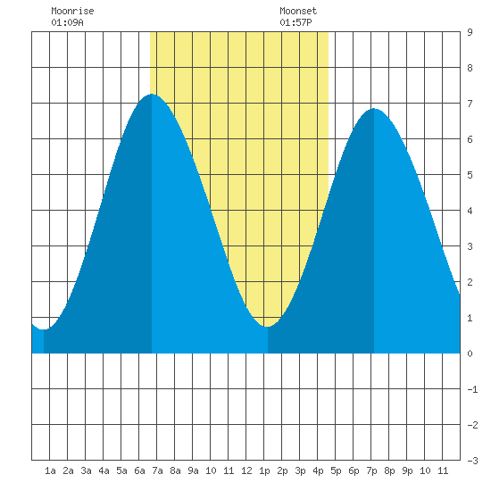 Cos Cob Harbor tide chart for Friday, November 14, 2025