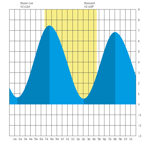Cos Cob Harbor tide chart for Saturday, November 15, 2025