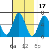 Cos Cob Harbor tide chart for Monday, November 17, 2025